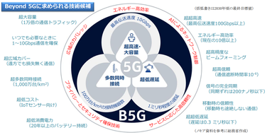 Beyond 5Gの技術要件（出典：総務省「5GおよびBeyond 5Gに関する現状」）