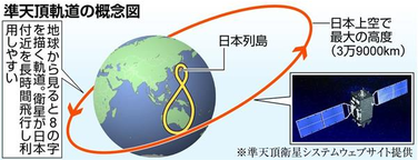 「みちびき」の軌道のイメージ図（出典：産経.com）