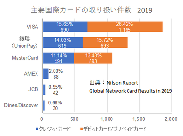 主要国際カードの取り扱い件数　2019（出典：Nilson Report「Global Network Card Results in　2019」より作成）