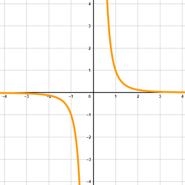 Graph von einer Potenzfunktion mit ungeradem und negativem Exponent