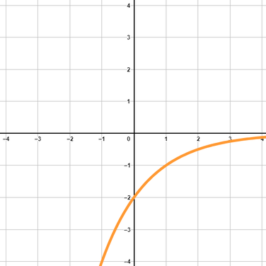 Beispiel einer Exponentialfunktion mit negativem Vorfaktor und einer Basis kleiner 1.