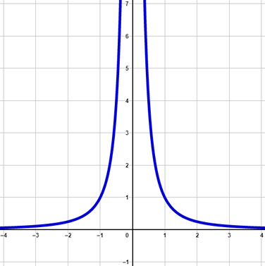 Graph von einer Potenzfunktion mit geradem und negativem Exponent