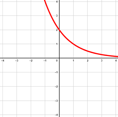 Beispiel einer Exponentialfunktion mit positivem Vorfaktor und einer Basis kleiner 1.