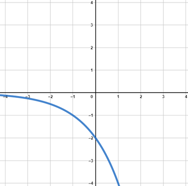 Beispiel einer Exponentialfunktion mit negativem Vorfaktor und einer Basis größer 1.