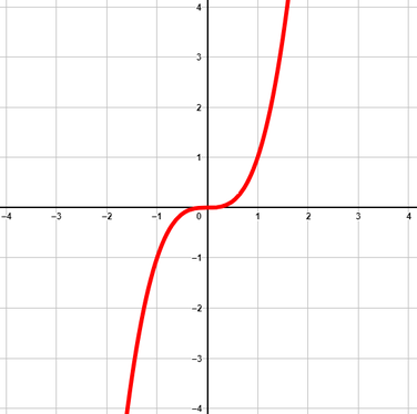 Graph von einer Potenzfunktion mit ungeradem und positivem Exponent