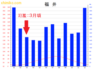 越前の降水量