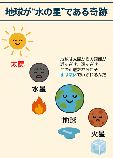 地球の水が液体なのは太陽からの距離がちょうど良いからを背説明する図