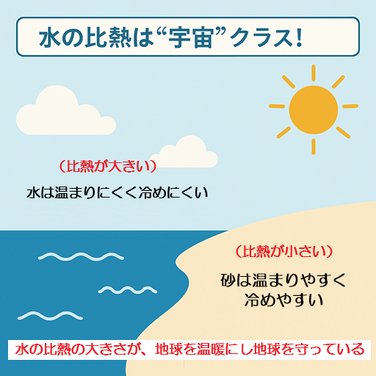 地球が温暖なのは水の比熱が関係していることを説明する図