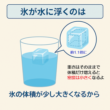 氷が水に浮くイラスト。氷の密度が水より小さいことの説明。