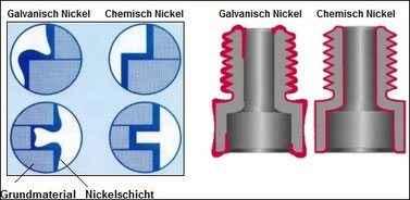 Unterschied chemisch galvanisch Vernickeln Vernickelung Abscheidung