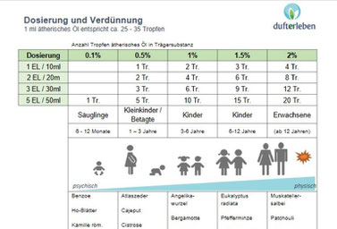 Dosiertabelle ätherische Öle für Kinder