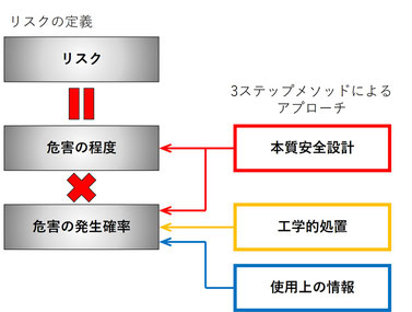 3ステップメソッドで危害の程度と発生確率を押さえます。
