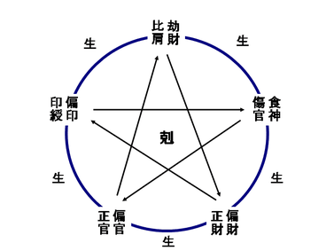 日干を基準に、通変星を求めその人の本質に近づきましょう...