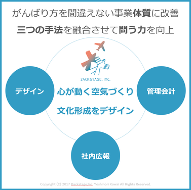 文化形成において欠かせない管理会計と広報とデザイン監修の要素を組み合わせた図解