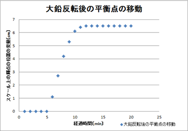 グラフ1 経過時間-スケール上の輝点の位置の変量