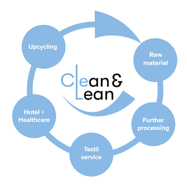 Dibella Clean&Lean concept - from Raw material, to further processing, to textile service, to Hotel and Healthcare and to upcycling.