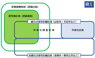 農振法と都市計画法による土地利用区分