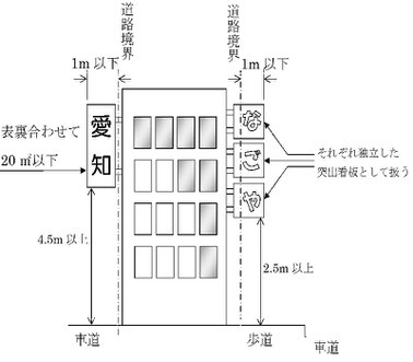 道路にはみ出ている看板（突出看板）も、道路占用の対象だ！名古屋市ホームページのスクリーンショット。