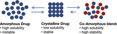 Solid dispersions as strategy to improve oral bioavailability of poorly water soluble drugs
