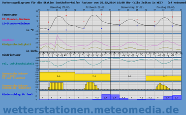 Wetterstation Sonthofen