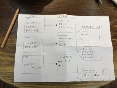 夢を達成する為に今必要な事をしっかりと把握し共有しなくてはいけない