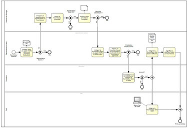 Exemple de logigramme processus avec 4 rôles pour indiquer les lieux d'action des taches dans l'organisation.