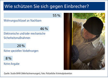 Jeder Fünfte ohne Einbruchschutz