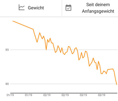 Am 24.01.19 gestartet mit dem Kalorien zählen. Anfangsgewicht 88 kg - Ende März 2019 bei 79,9kg.