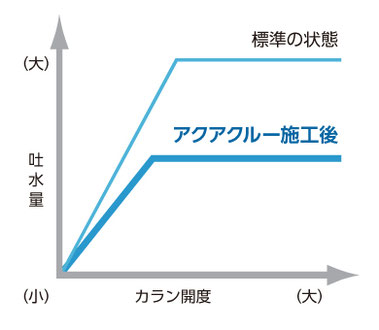 一般弁、節水コマとの水量比較グラフ