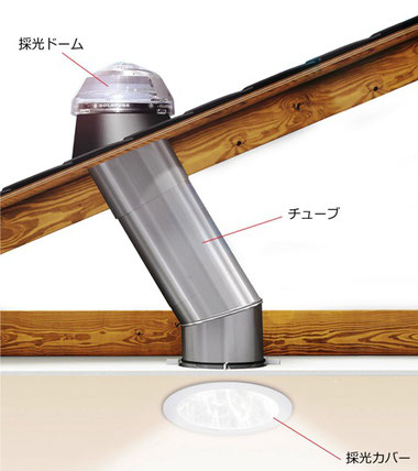 群馬の永盛板金がソーラチューブの仕組みを詳しく解説した説明画像