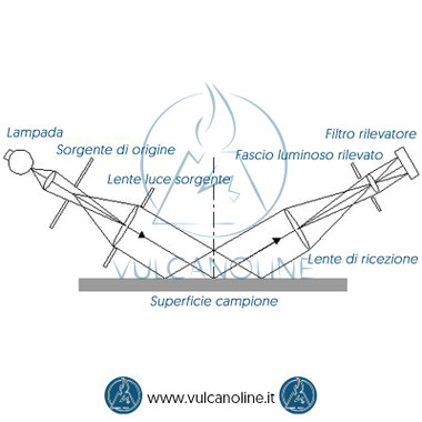 Struttura glossmetro