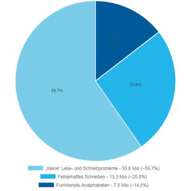 Ca. 15 Prozent der Bevölkerung in Deutschland gelten als Analphabeten. (Analphabetismus in Deutschland: (Quelle: https://www.lpb-bw.de/analphabetismus)