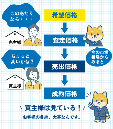 不動産の価格には「希望価格・査定価格・売出価格・成約価格」と段階があります。買主様は見ています、お客様の目線は大事です。