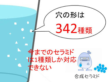 今までのセラミドは穴を1種類塞ぐことはできるが、他の341種類に対しては意味をなさない