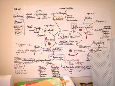 Tafelbild in Clusterdarstellung in der Floristenausbildung mit dem Thema: Schaufenstergestaltung