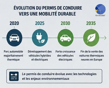 Évolution du permis de conduire avec la généralisation des véhicules électriques jusqu'en 2035