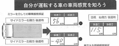 ミラーを介しての車両感覚検証結果