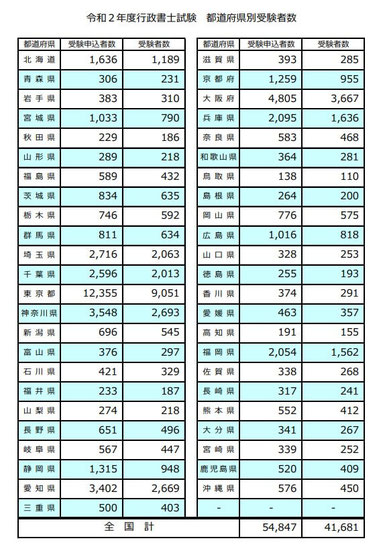 令和2年度行政書士試験 都道府県別受験者数
