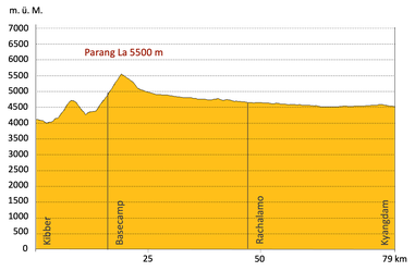 Höhenprofil Trekking Indien Yumthang-Tarum Chu