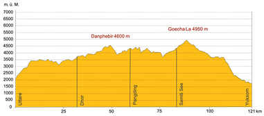Höhenprofil Trekking Indien Yumthang-Tarum Chu