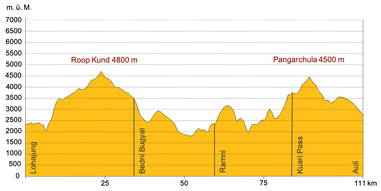 Höhenprofil Trekking Indien Yumthang-Tarum Chu