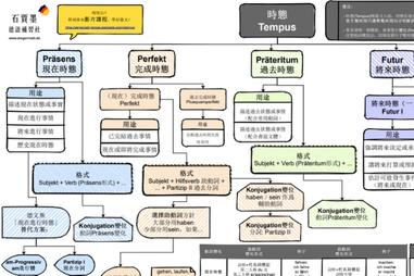 德文時態總覽圖