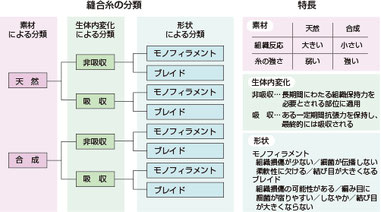 縫合糸/長谷川動物病院