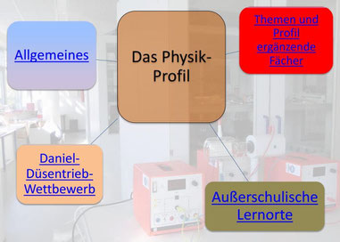 Physikprofil