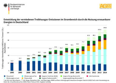 © Februar 2015 | BMWi, AGEE-Stat