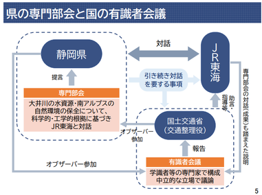 JRとの交渉主体はあくまでも県であり国はオブザーバーです。（静岡県HPより）