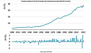 Graphique évolution pollution de 1900 à 2022