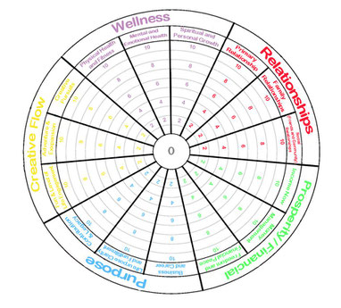 Detailed Wheel of Life