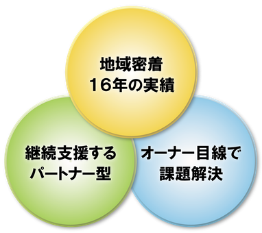 CCIMが持ち続けるか売却かの最適解をご提案。CPM®・CCIM資格を持つ生駒哲也が、アパート経営の終わらせ方や老後のための賃貸経営改善をサポート。資産管理や相続対策などのアパート経営を岐阜でアパート経営相談するならアースリンクプロジェクトがおすすめ。土地の相続や活用に悩む60代オーナーを支援し、修繕費負担と空室リスクを抑えた資産活用を提案。老朽化アパートの再検討や不動産の資産棚卸で、経営視点から未来の安心を一緒に設計します