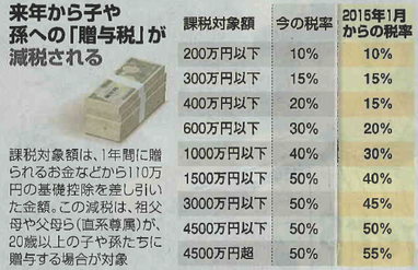 「朝日新聞:なるほどマネー(気になる相続⑩)より」